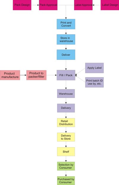 Flow chart 1