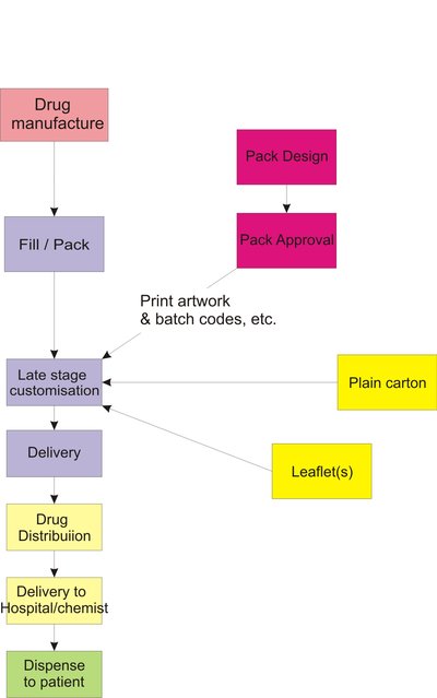 Flow chart 2