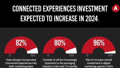 Survey shows sustained interest in connected packaging