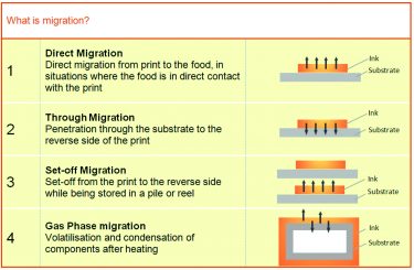 Inks for packaging: It’s a food contact sport