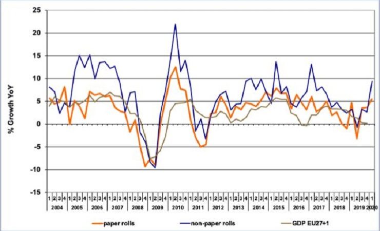 Self-adhesive labelstock demand surges