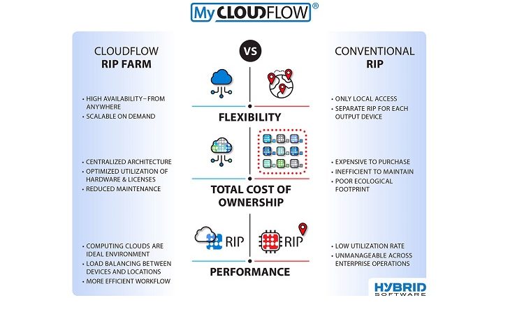 CLOUDFLOW RIP Farm launched by Hybrid