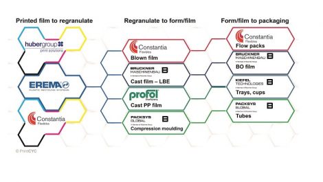 Advance in recycling of printed films achieved