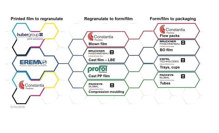 Advance in recycling of printed films achieved