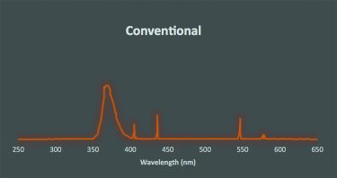 UV LED and photopolymer technology