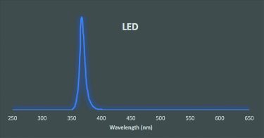 UV LED and photopolymer technology