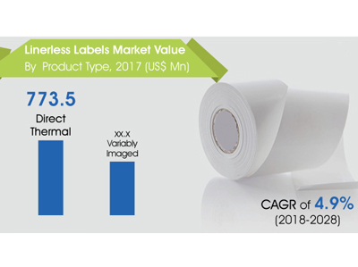 Future Market Insights predicts linerless labels growth