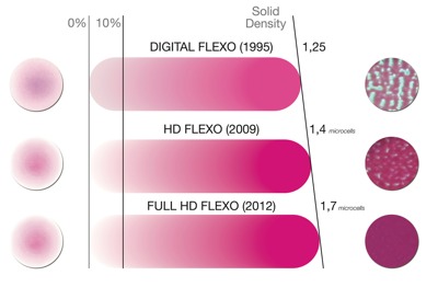 Esko releases Full HD Flexo for flexible packaging
