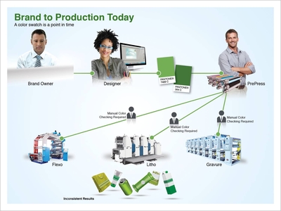 PantoneLIVE implemented across Asda’s global supply chain